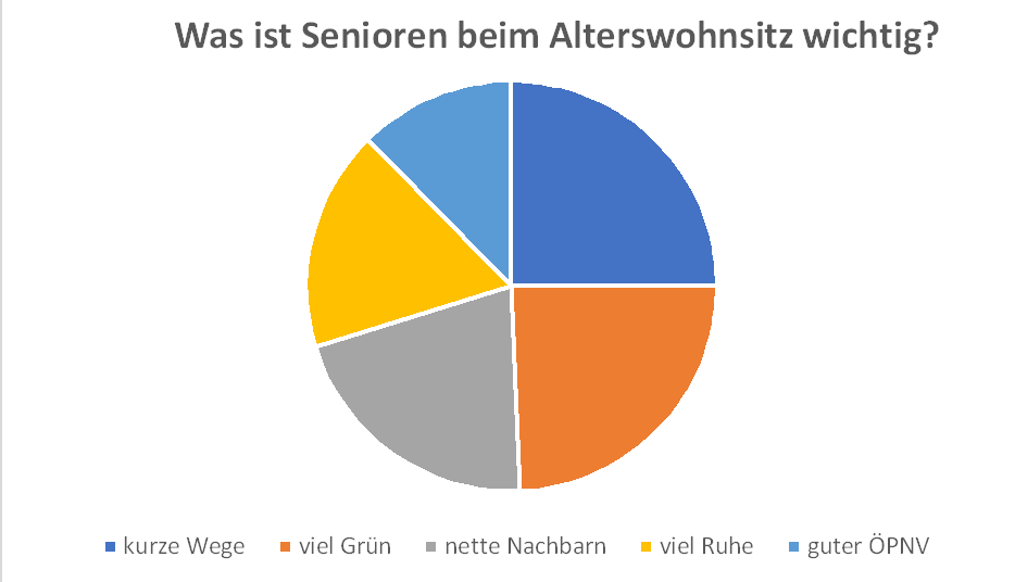 Alterswohnsitz diagram
