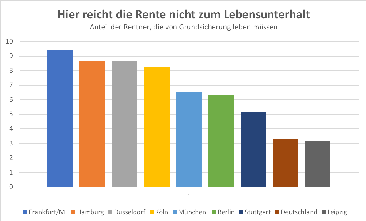 rente reicht nicht diagram