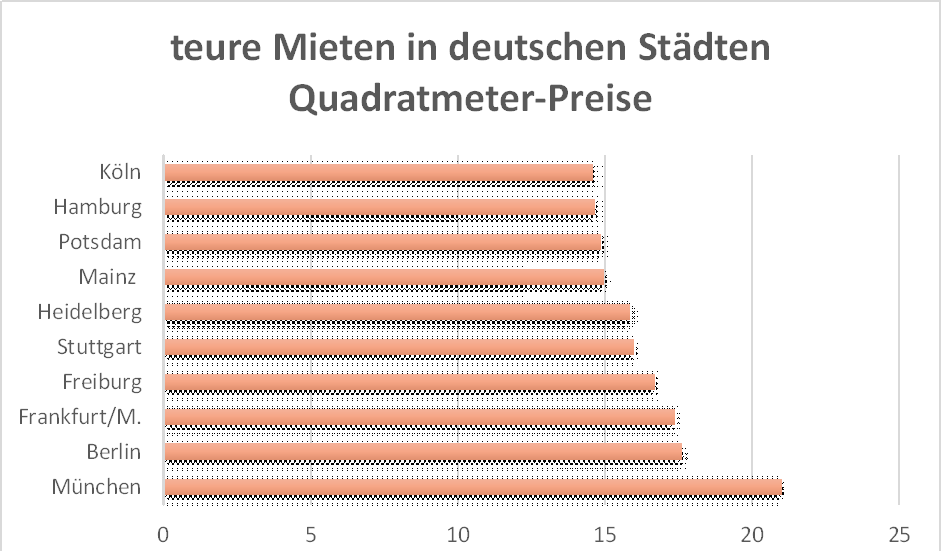 teure mieten diagram