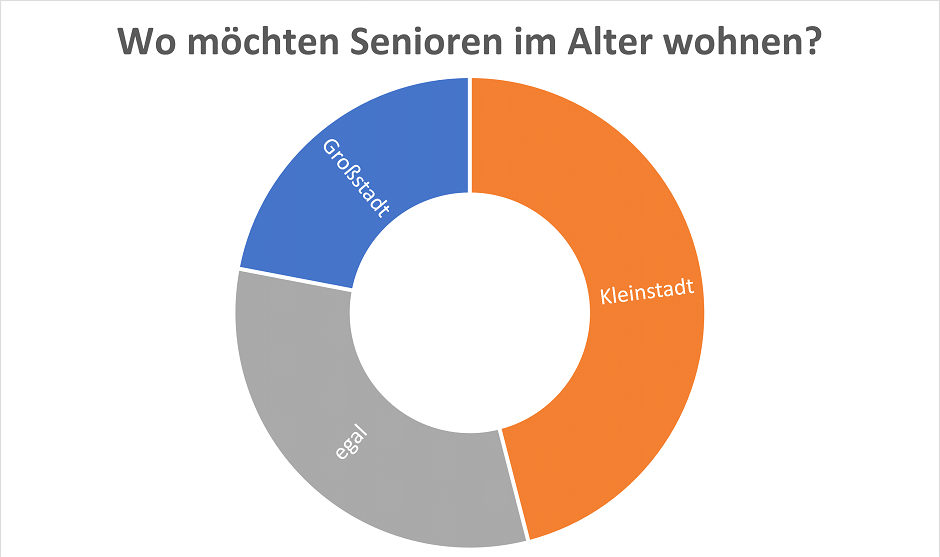 wo möchten senioren im altwr wohnen diagram